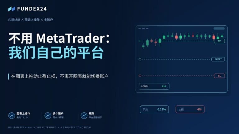 文章封面:Fundex24 终端,K 线图上画出止盈、入场与止损线,并显示仓位面板