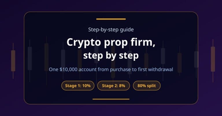 Fundex24 hero card for a step-by-step crypto prop guide on a $10,000 account, with chips for the two stage targets and the funded account