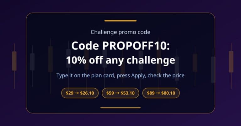 Fundex24 hero card for the PROPOFF10 promo code with 10% off the challenge fee and chips for the three discounted plan prices
