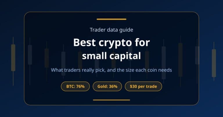 Hero card for the small-capital crypto guide with chips for Bitcoin's 76% share, gold's 36% share and a $30 risk per trade