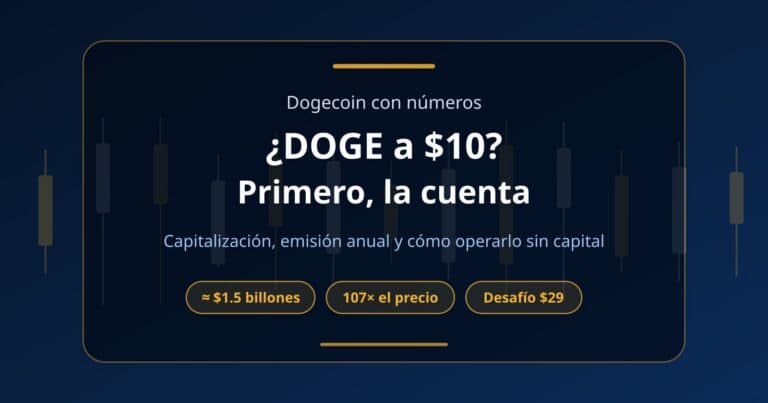Portada con la pregunta de si DOGE puede valer $10, la capitalización que haría falta y el desafío de $3,000 por $29