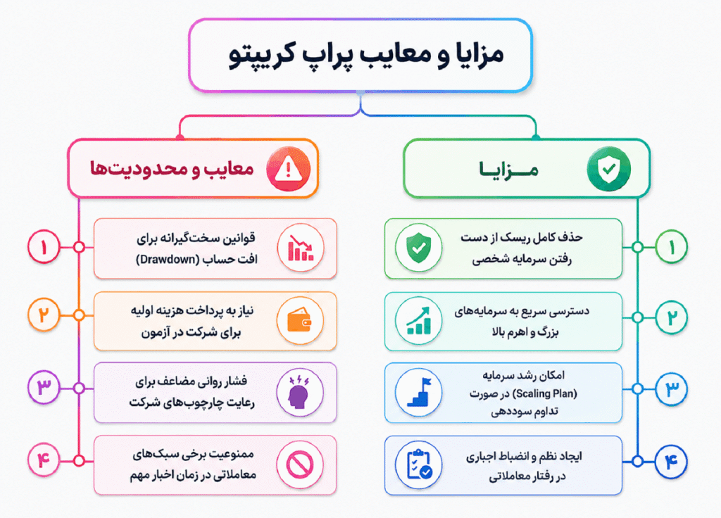 پراپ کریپتو: راهنمای جامع دریافت سرمایه، نحوه کار و مسیر کسب درآمد