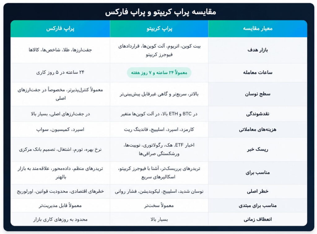 تفاوت پراپ کریپتو و پراپ فارکس؛ راهنمای انتخاب بهتر برای تریدرها