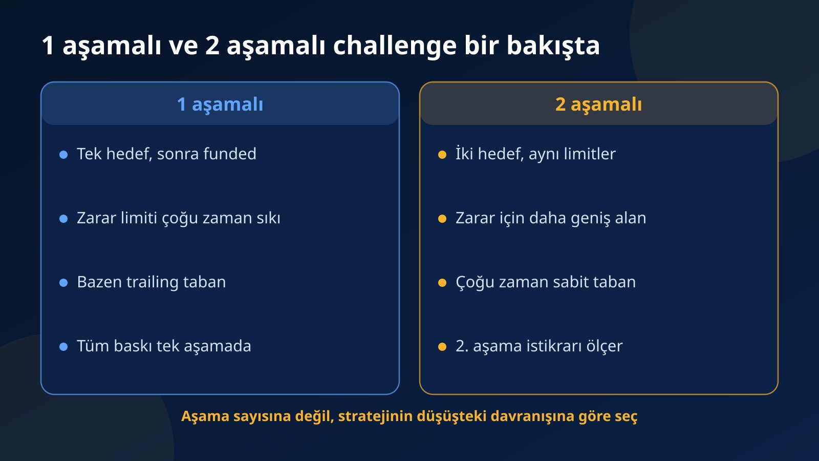 1 aşamalı ve 2 aşamalı prop firm challenge karşılaştırması: hedef sayısı, zarar limiti, taban türü ve baskının yoğunlaştığı yer