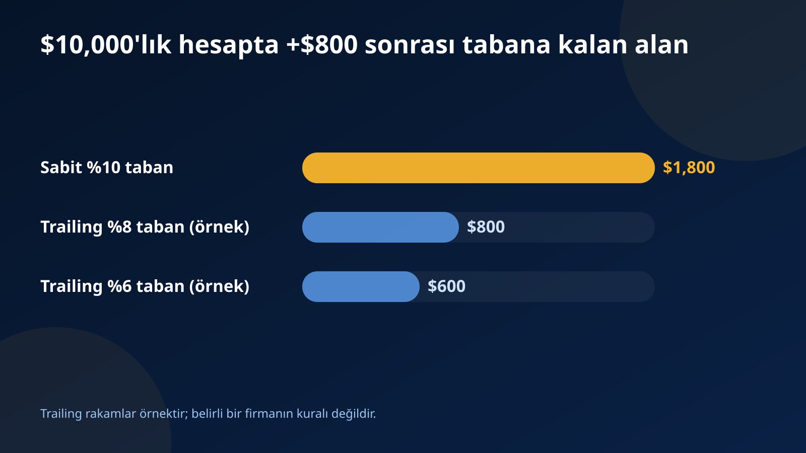 $800 kâr sonrası zarar tabanına kalan alanı gösteren çubuk grafik: sabit %10 tabanda $1,800, örnek trailing tabanlarda $800 ve $600