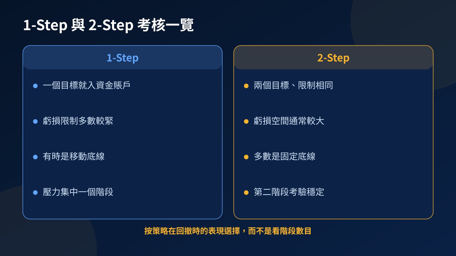 1-Step 與 2-Step Prop Firm Challenge 比較圖：目標數目、虧損限制、底線類型及壓力所在