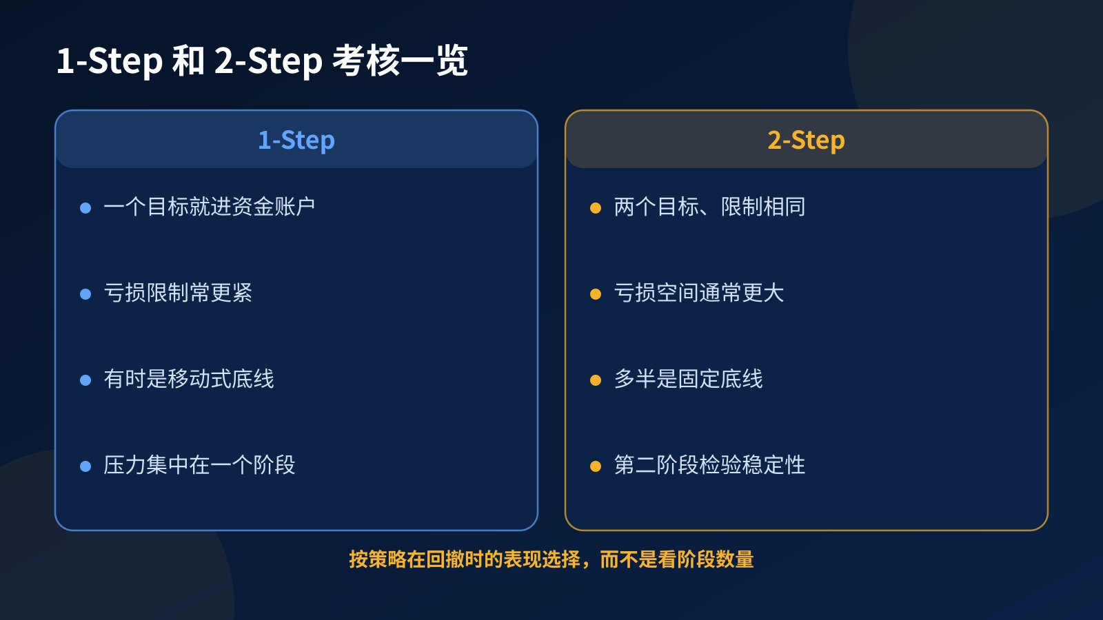 1-Step 和 2-Step Prop Firm Challenge 对比图：目标数量、亏损限制、底线类型和压力所在