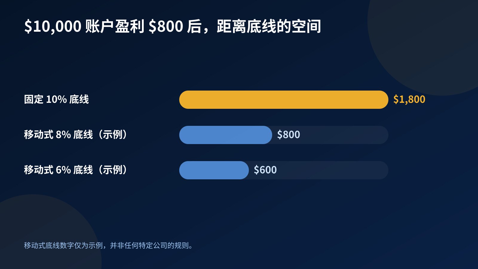 盈利 $800 后距离亏损底线的条形图：固定 10% 底线剩 $1,800，示例移动式底线剩 $800 和 $600