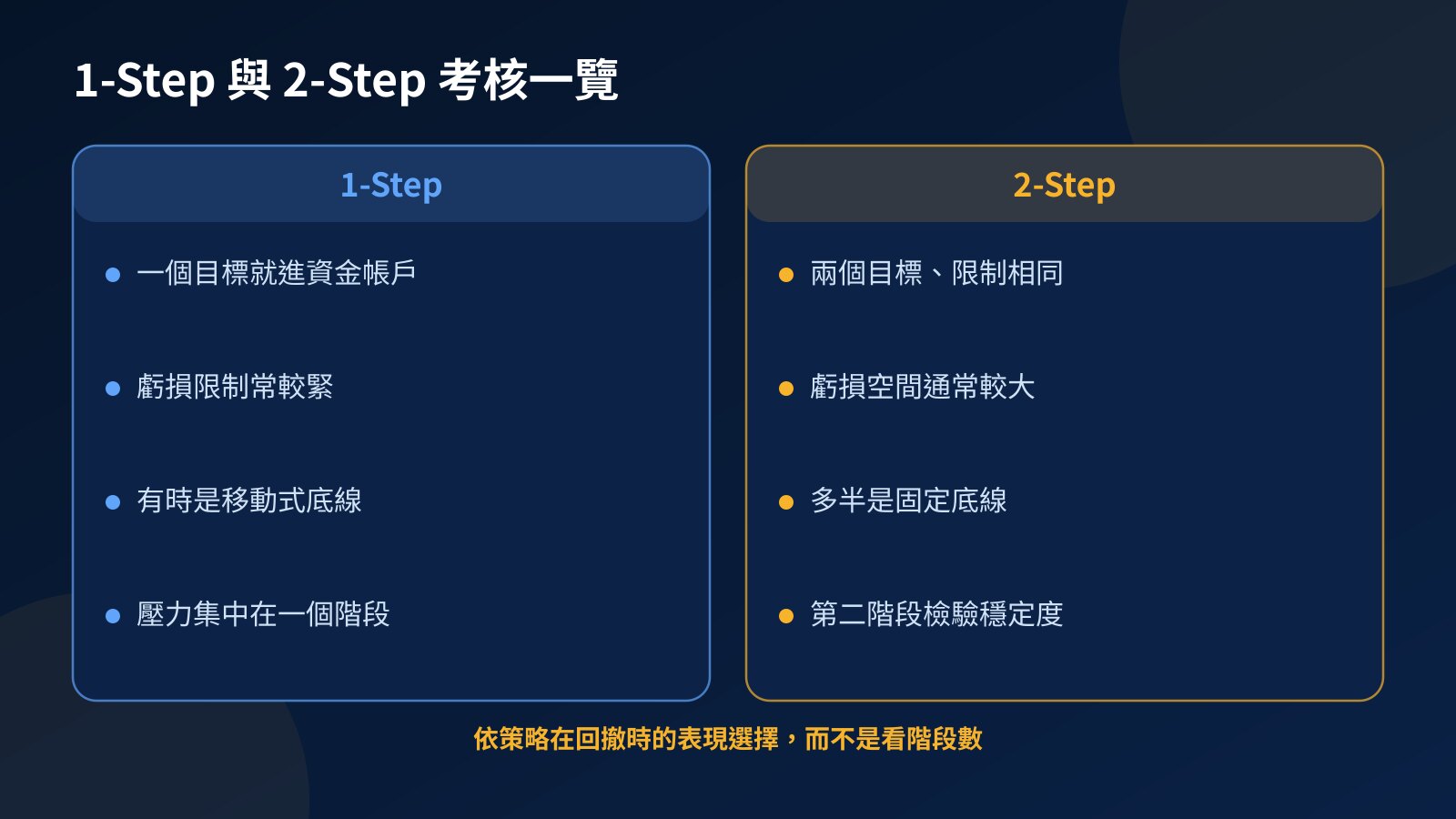 1-Step 與 2-Step Prop Firm Challenge 比較圖：目標數量、虧損限制、底線類型與壓力所在