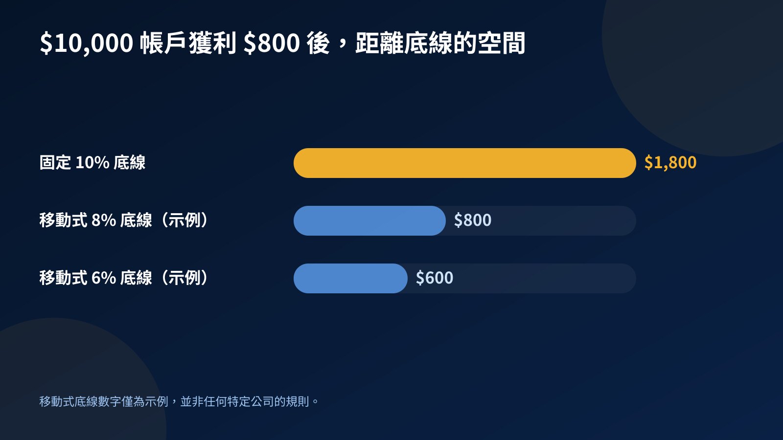 獲利 $800 後距離虧損底線的長條圖：固定 10% 底線剩 $1,800，示例移動式底線剩 $800 與 $600