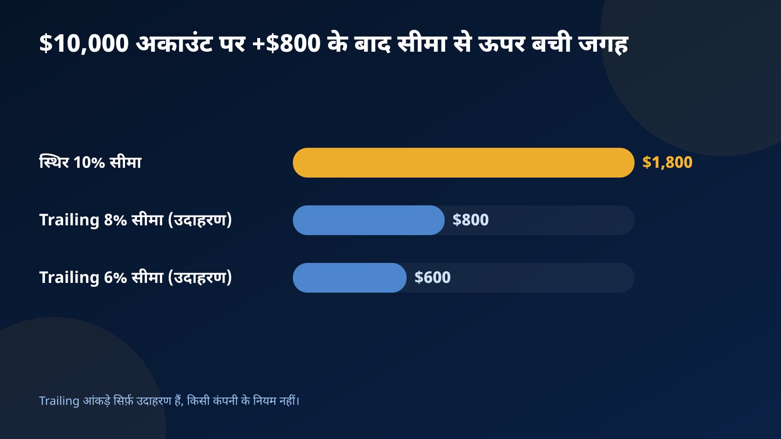 $800 मुनाफ़े के बाद नुकसान की सीमा से ऊपर बची जगह का बार चार्ट: स्थिर 10% सीमा में $1,800, उदाहरण trailing सीमाओं में $800 और $600