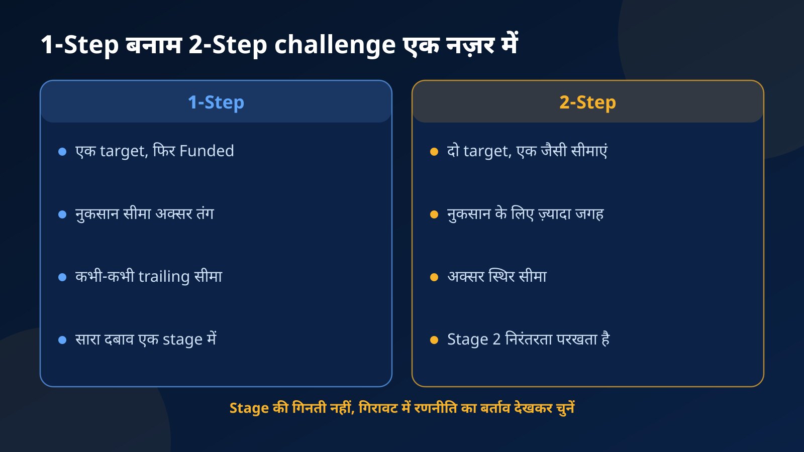 1-Step और 2-Step Prop Firm Challenge की तुलना: target की संख्या, नुकसान की सीमा, सीमा का प्रकार और दबाव कहां रहता है