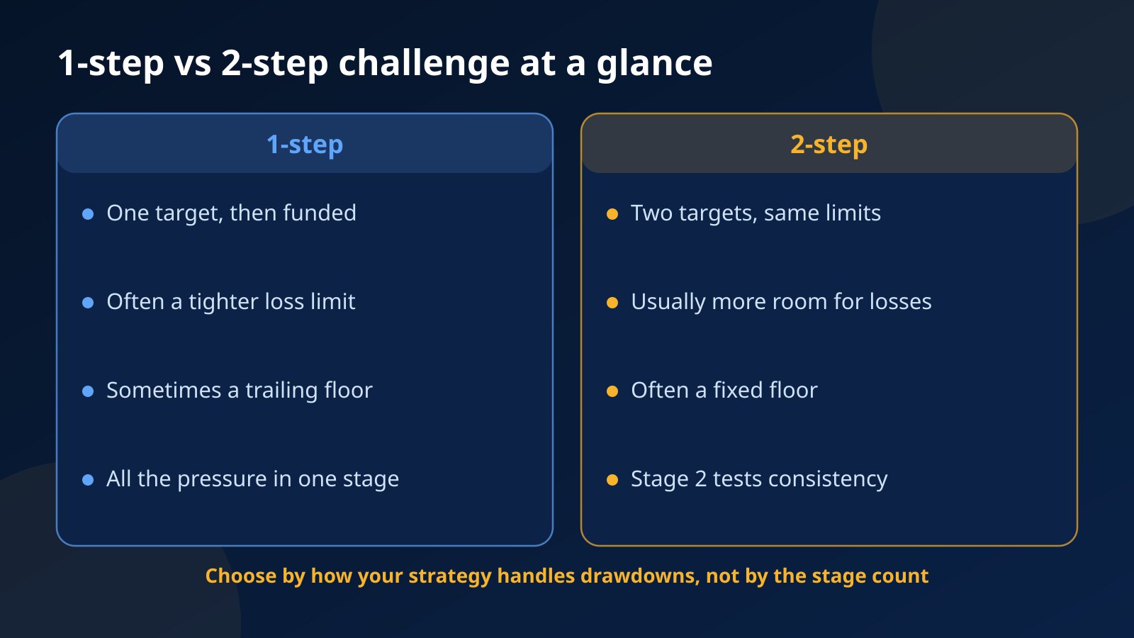 Side-by-side comparison of 1-step and 2-step prop firm challenges: number of targets, loss limits, floor type and where the pressure sits