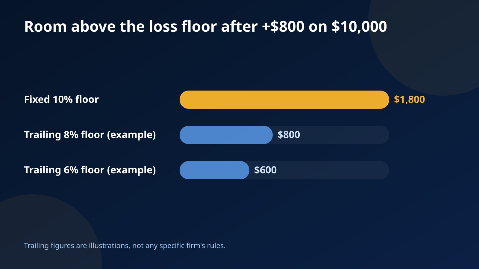 Bar chart of the room left above the loss floor after an $800 gain on $10,000: $1,800 with a fixed 10% floor versus $800 and $600 with example trailing floors