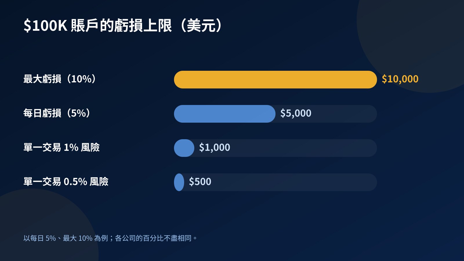 $100K 賬戶虧損上限的棒形圖：最大虧損 $10,000、每日虧損 $5,000、單一交易 1% 風險 $1,000、0.5% 風險 $500