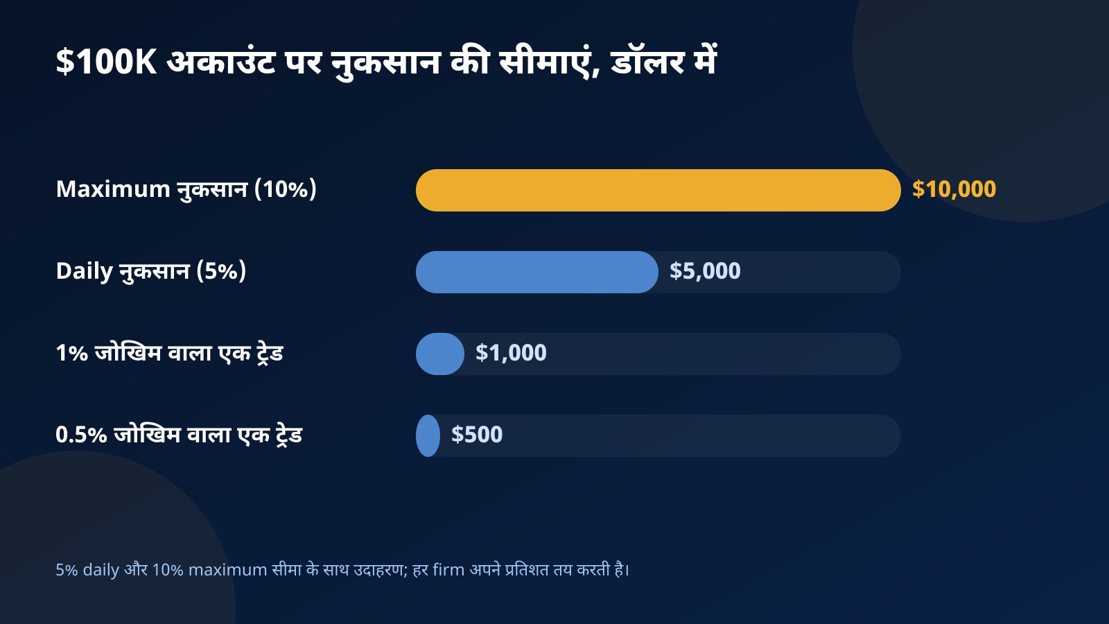 $100K अकाउंट पर नुकसान की सीमाओं का बार चार्ट: $10,000 maximum, $5,000 daily, 1% जोखिम पर $1,000 और 0.5% पर $500