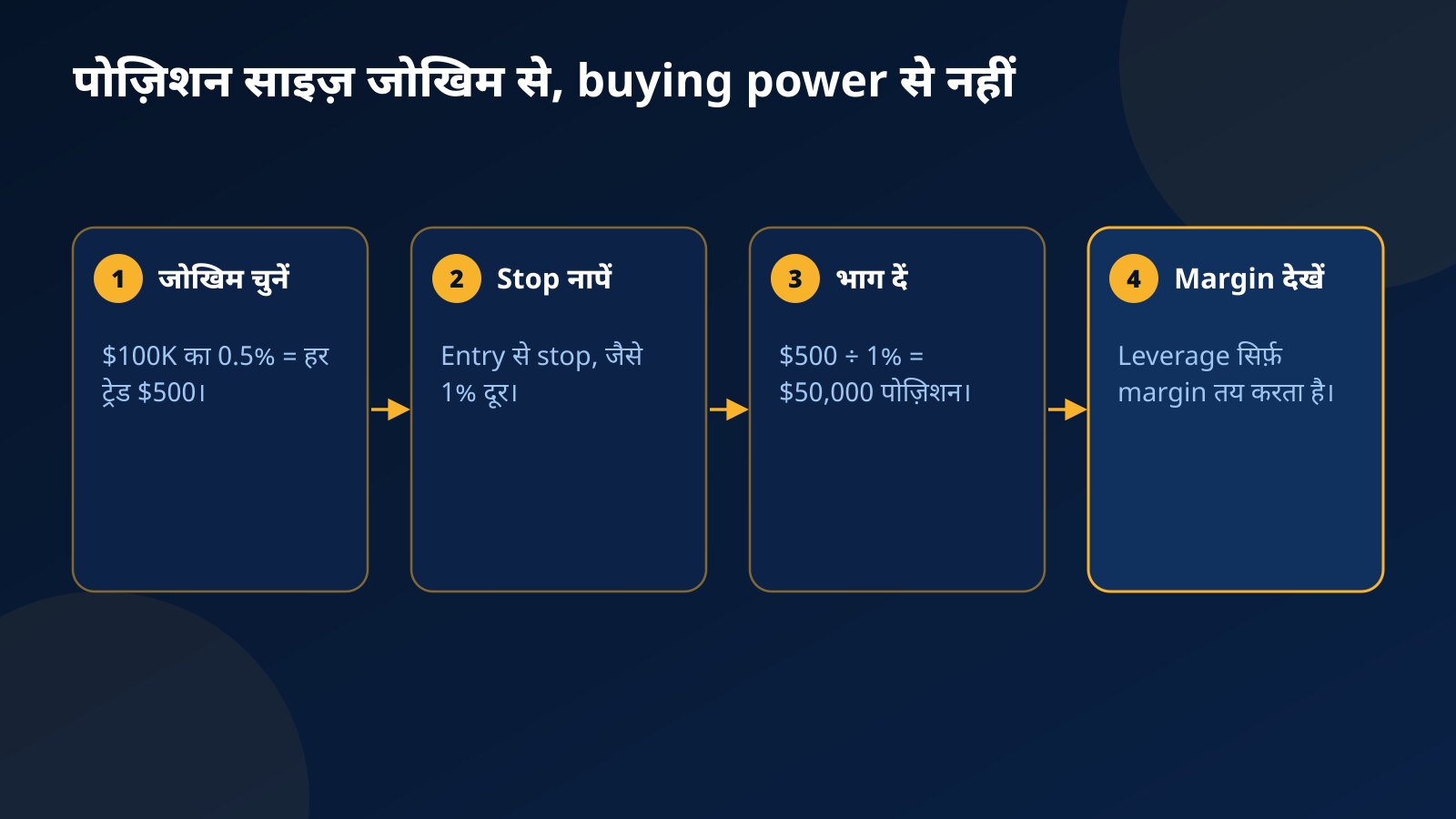 $100K अकाउंट पर जोखिम से पोज़िशन साइज़ तय करने के चार कदम: 0.5% जोखिम, 1% stop, भाग देकर $50,000 पोज़िशन और margin की जांच
