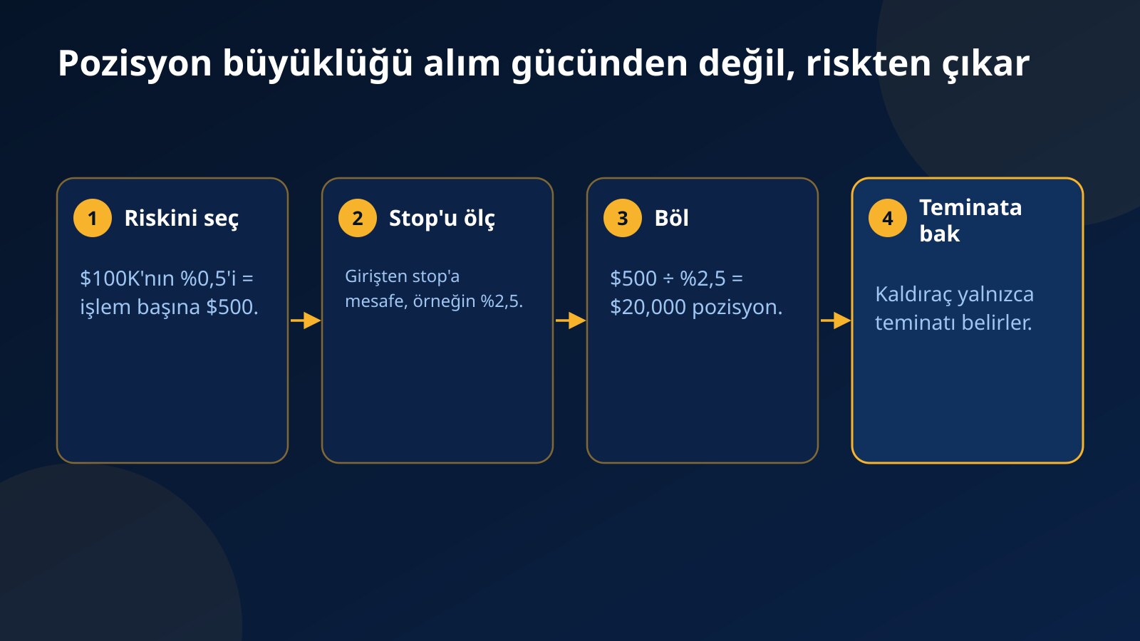 $100K'lık hesapta riskten pozisyon büyüklüğü hesaplamanın dört adımı: %0,5 risk, stop mesafesi, bölme ile $20,000 pozisyon ve teminat kontrolü