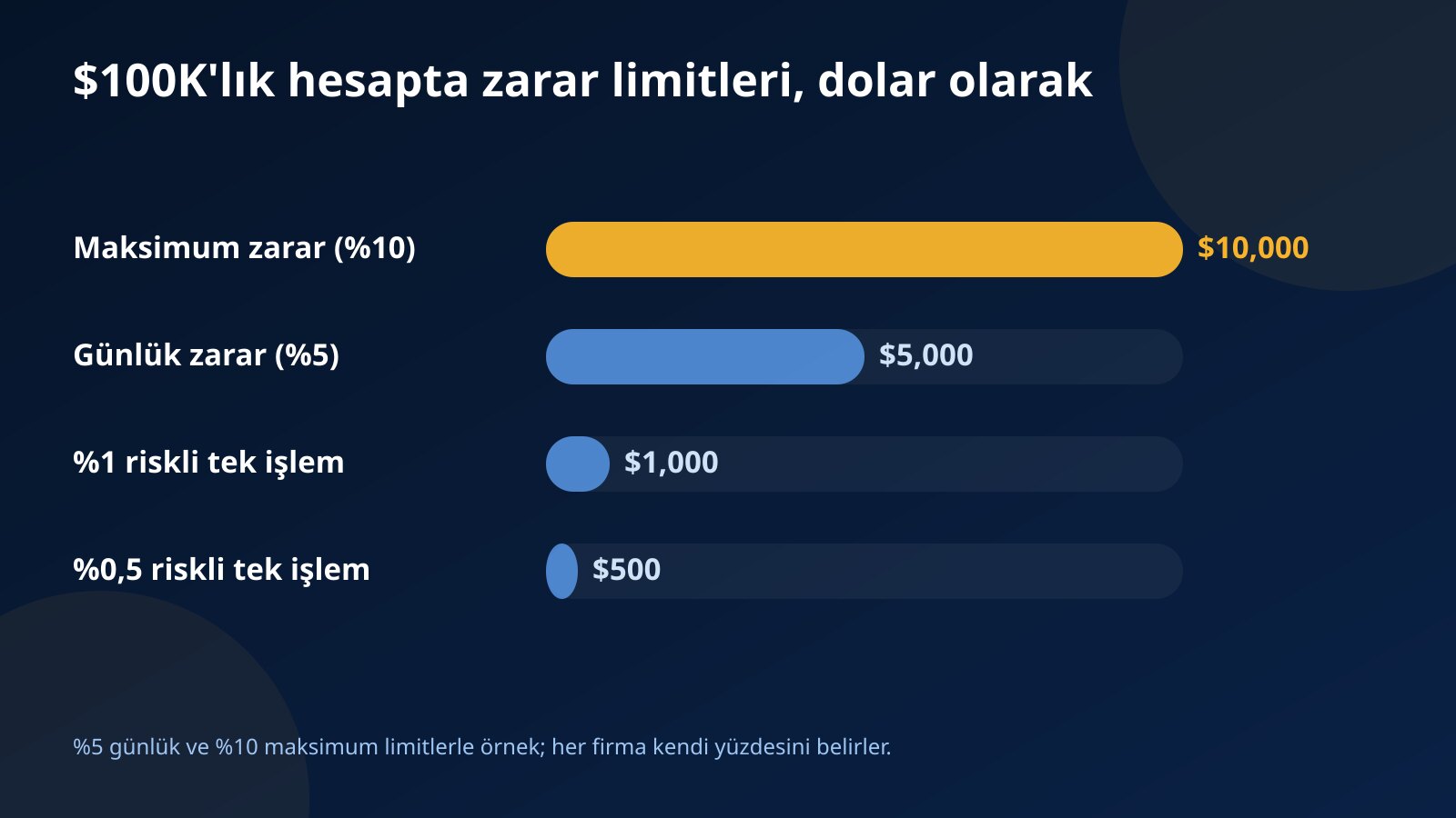 $100K'lık hesapta zarar limitlerini gösteren çubuk grafik: $10,000 maksimum, $5,000 günlük, %1 riskte $1,000 ve %0,5 riskte $500