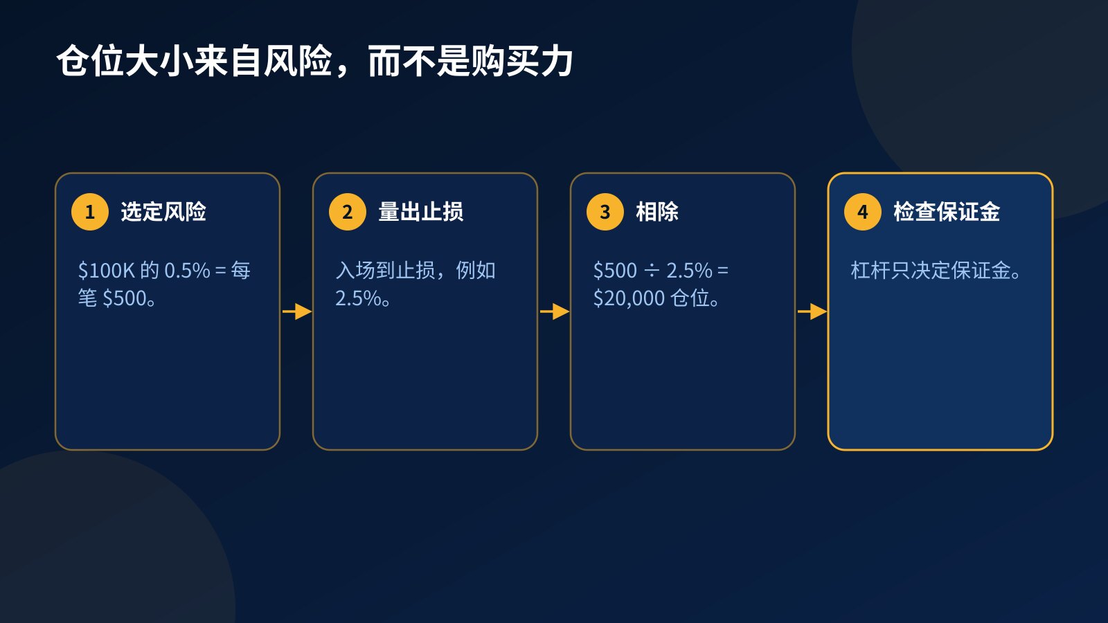 $100K 账户按风险决定仓位大小的四个步骤:选定 0.5% 风险、量出 2.5% 止损、相除得到 $20,000 仓位、检查保证金