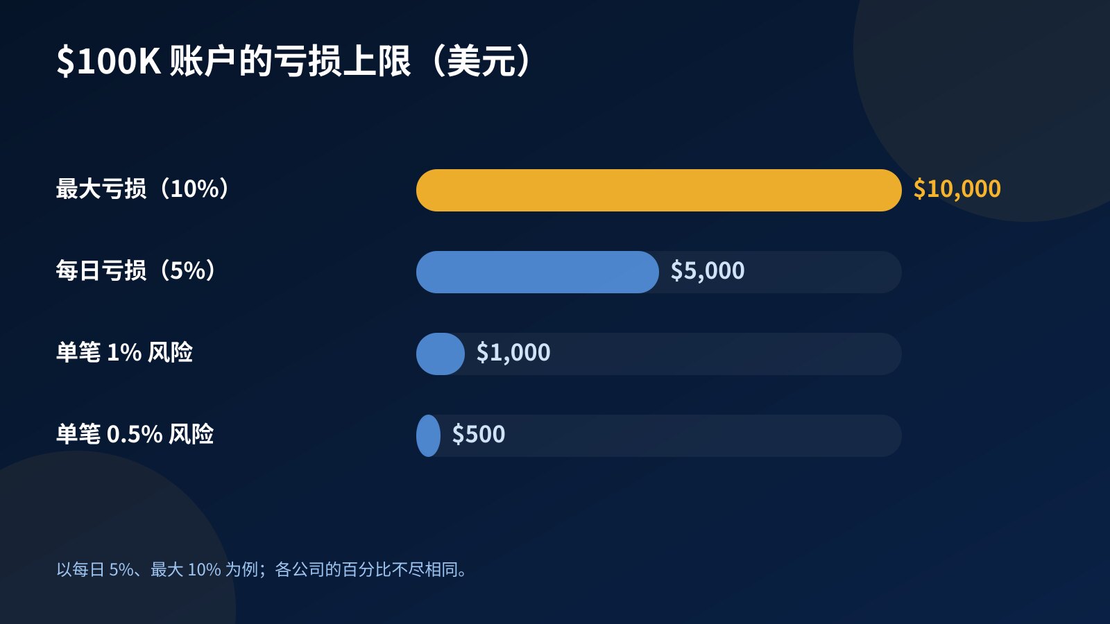 $100K 账户亏损上限的条形图:最大亏损 $10,000、每日亏损 $5,000、单笔 1% 风险 $1,000、0.5% 风险 $500