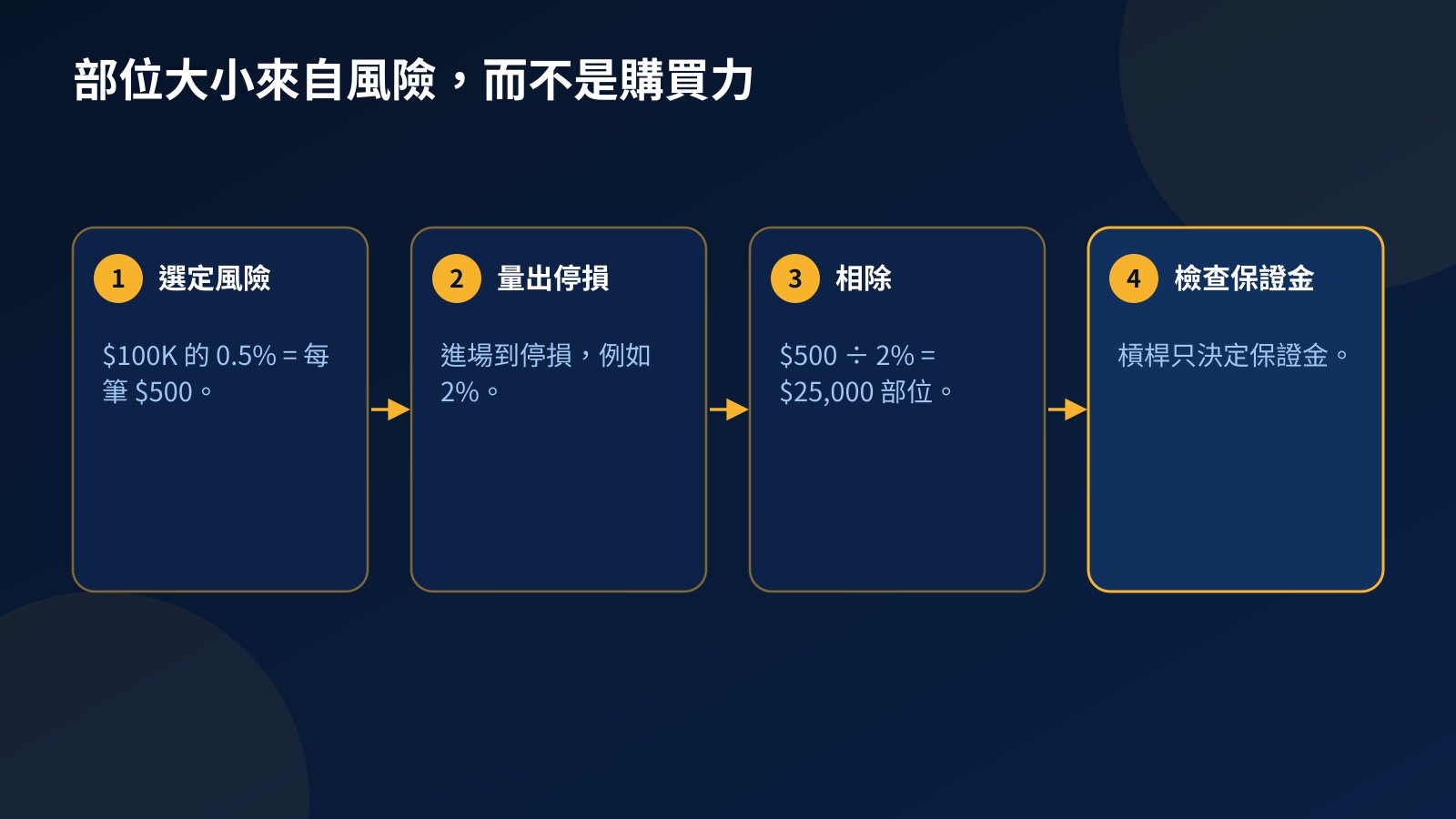$100K 帳戶依風險決定部位大小的四個步驟：選定 0.5% 風險、量出 2% 停損、相除得到 $25,000 部位、檢查保證金