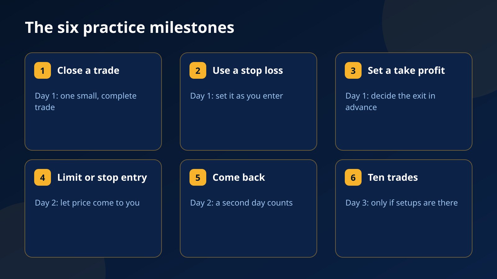 Six cards showing the Fundex24 practice milestones and the day of the plan each one belongs to
