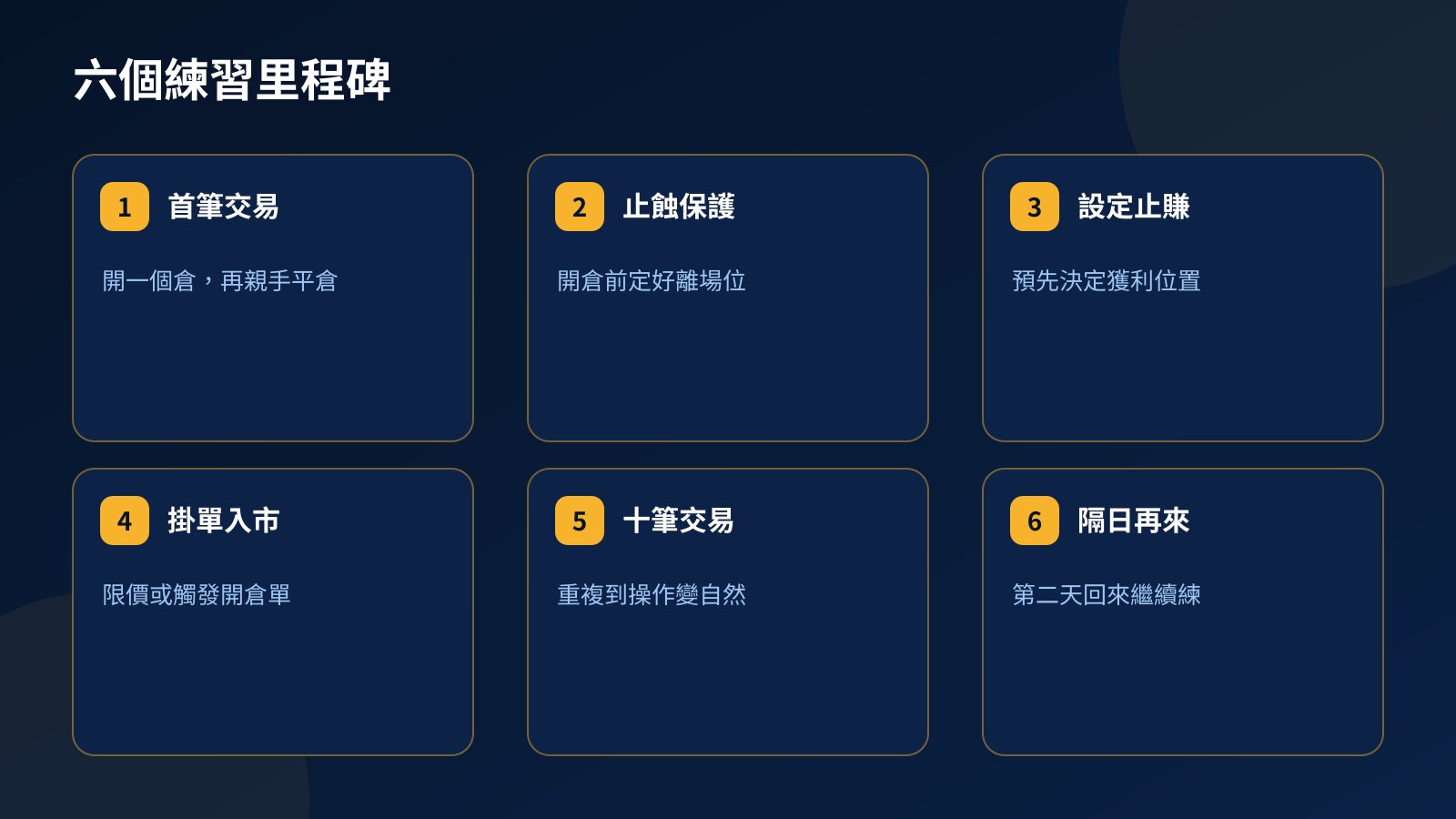 六張卡片列出 Fundex24 練習里程碑：完成首筆交易、以止蝕保護倉位、設定止賺、掛限價或觸發單、完成十筆交易、第二天再回來