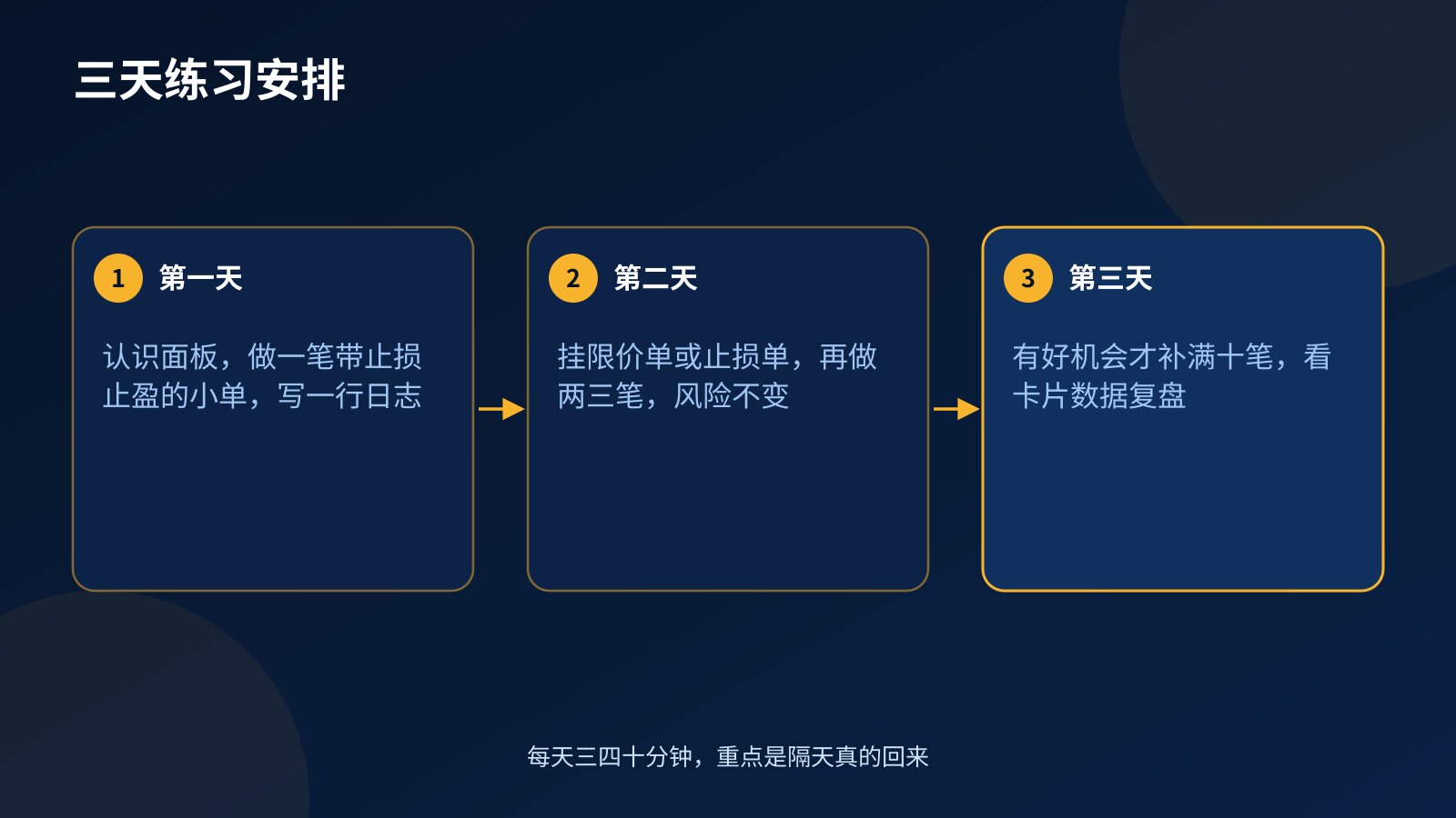 三天练习流程图：第一天认识面板并做一笔带止损止盈的交易，第二天挂单并固定风险，第三天补满十笔后复盘