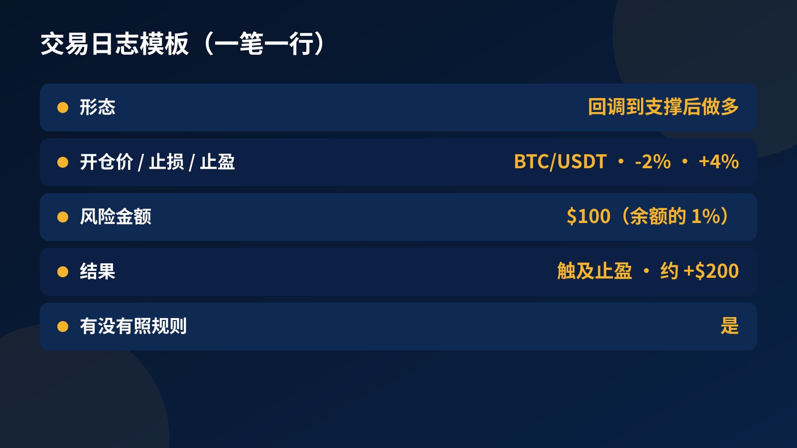 交易日志模板表格：形态、开仓价、止损、止盈、风险金额、结果、是否照规则执行，附一笔 BTC/USDT 做多的填写示例