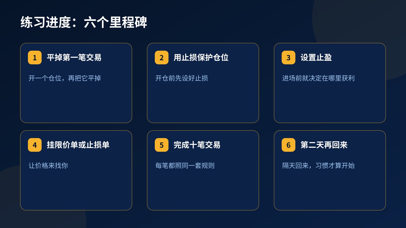 Fundex24 练习进度的六个里程碑卡片：平掉第一笔交易、用止损保护仓位、设置止盈、挂限价单或止损单、完成十笔交易、第二天再回来