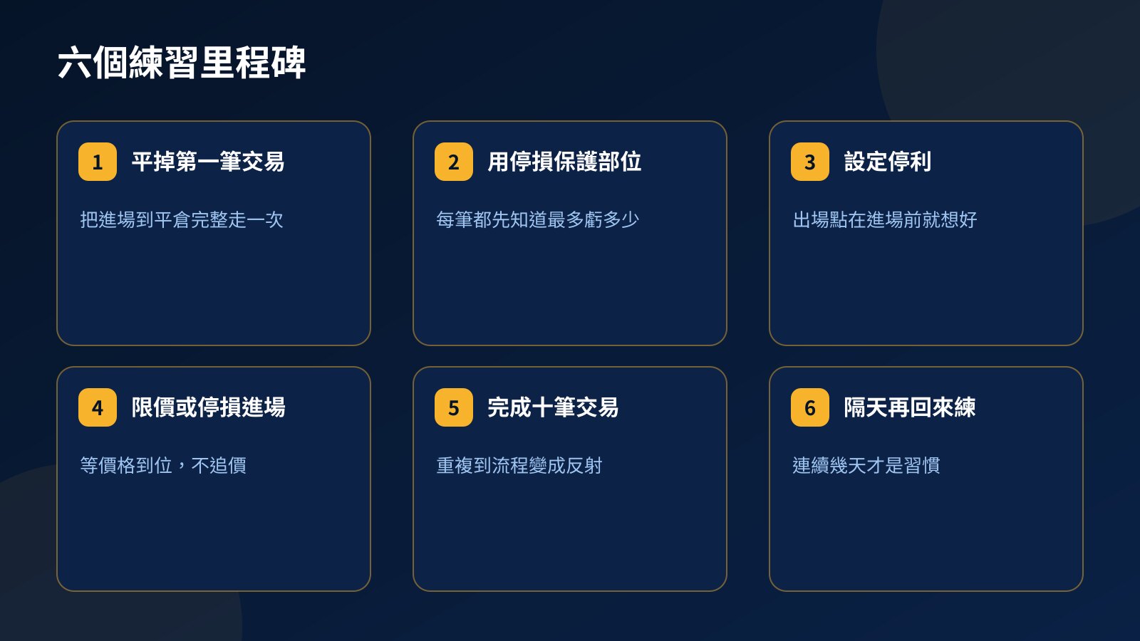 Fundex24 練習帳戶六個里程碑卡片:第一筆平倉、停損、停利、限價或停損進場委託、十筆交易、隔天回來練習