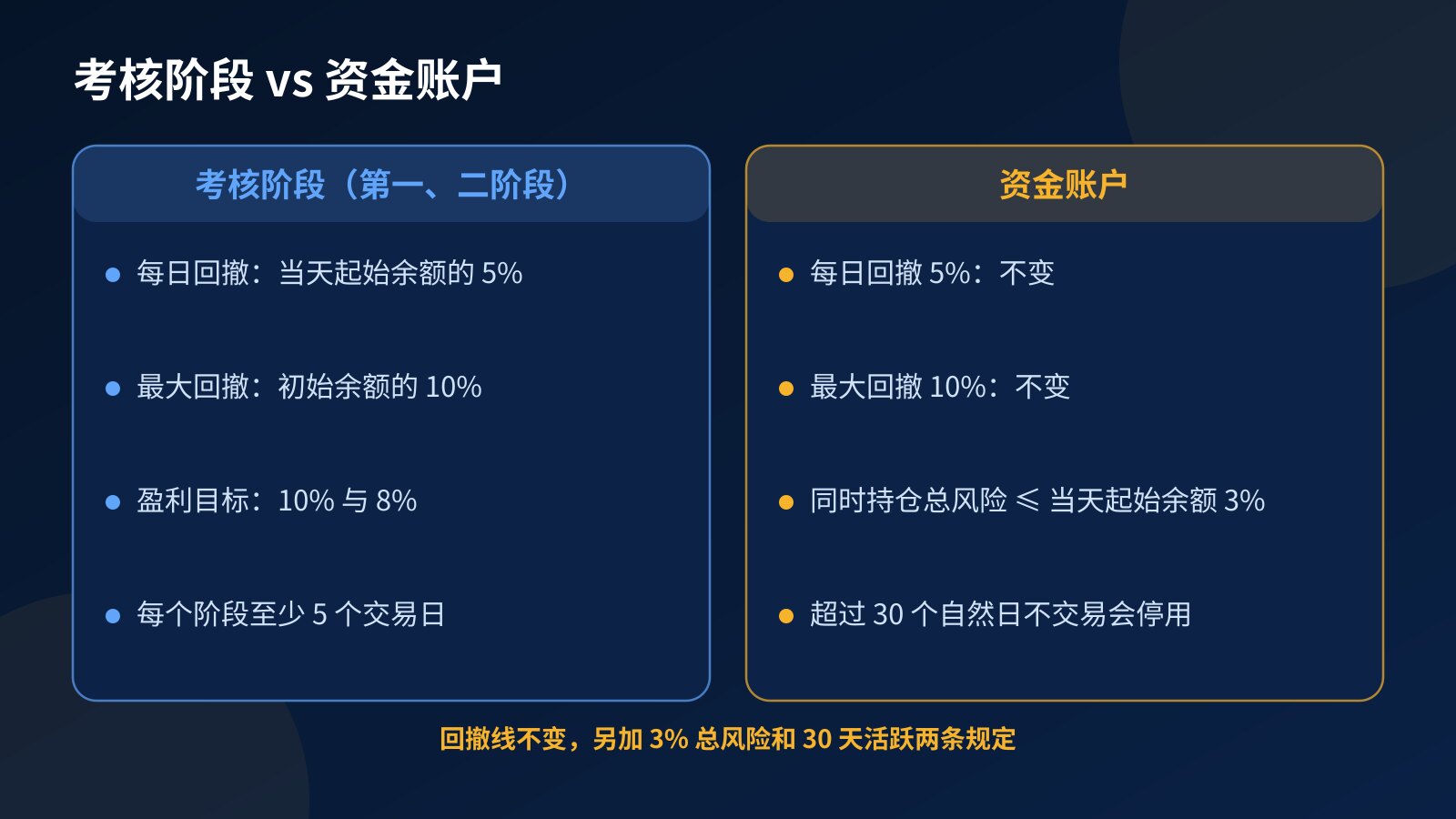 对比图：考核阶段与资金账户都用 5% 每日回撤和 10% 最大回撤，资金账户另有 3% 同时持仓总风险和 30 天不交易会停用两条
