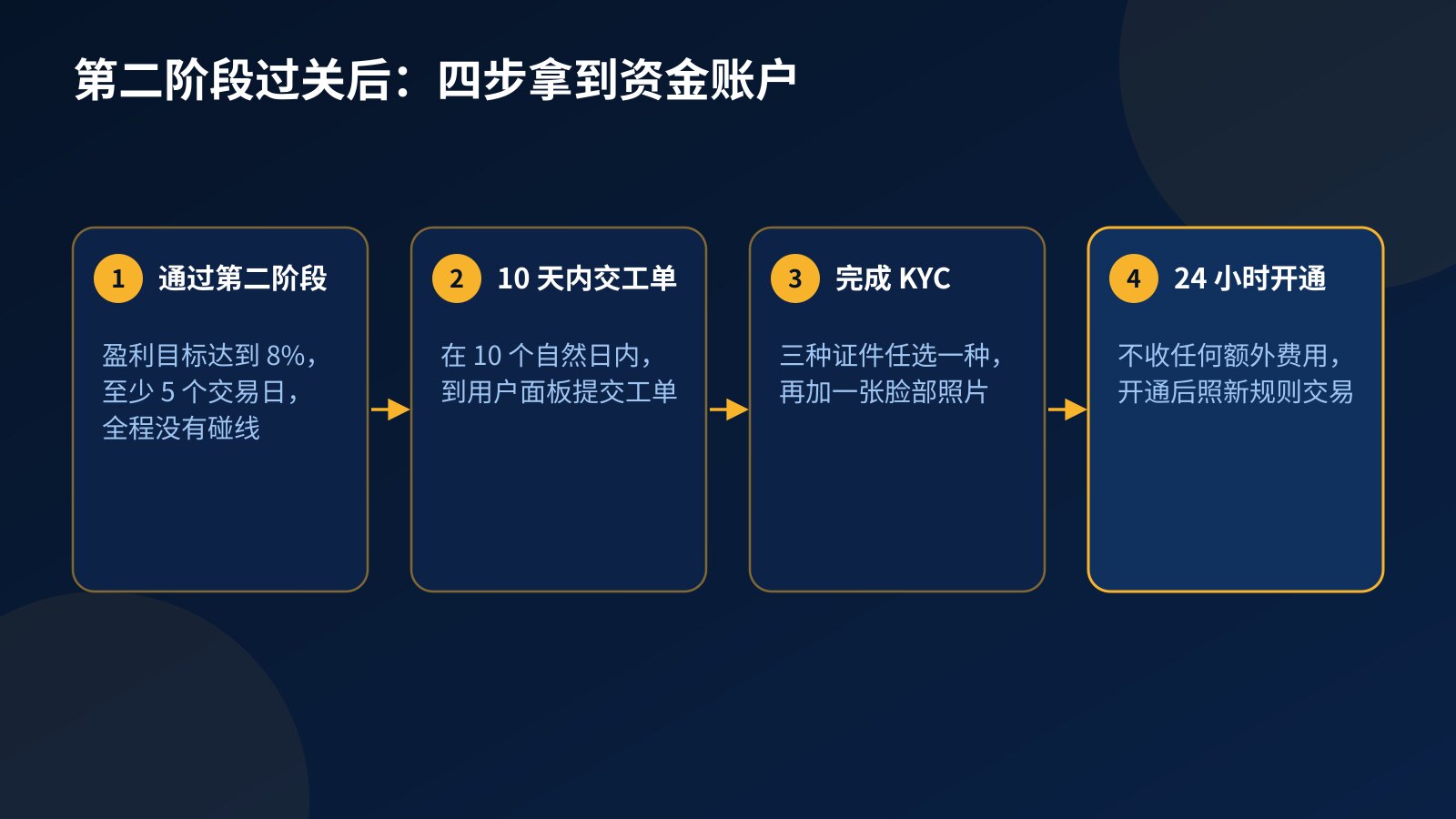 四步流程图：通过第二阶段、10 个自然日内在用户面板提交工单、用证件加脸部照片完成 KYC、资金账户 24 小时内开通