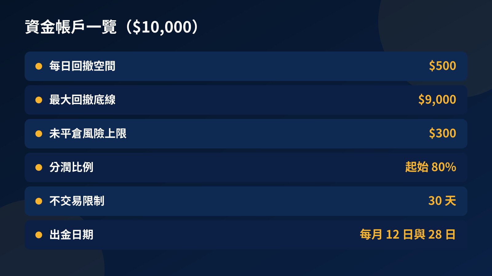 Fundex24 $10,000 資金帳戶一覽：每日空間 $500、底線 $9,000、未平倉風險上限 $300、分潤起始 80%、30 天不交易限制、每月 12 日與 28 日出金
