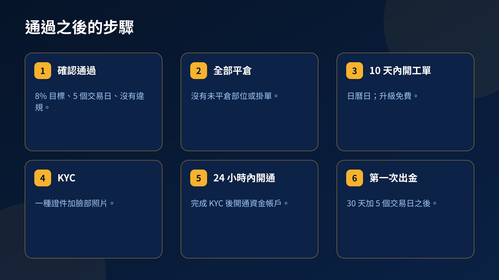 通過 Fundex24 考核後的步驟：確認通過、全部平倉、10 天內開工單、完成 KYC、24 小時內開通，30 天加 5 個交易日後首次出金