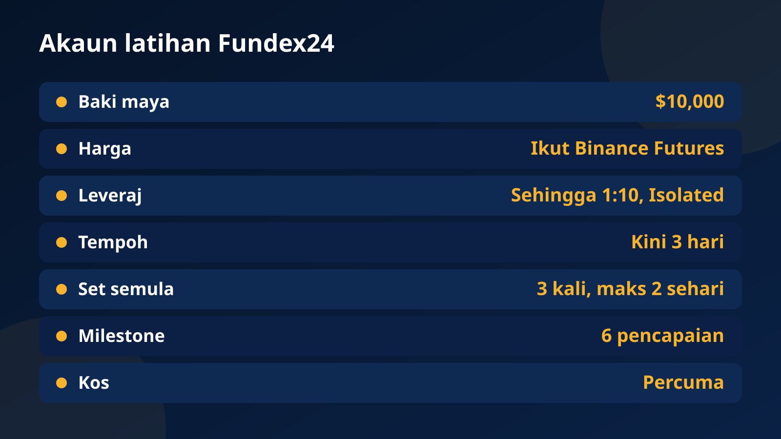 Jadual fakta akaun latihan Fundex24: baki maya $10,000, harga Binance Futures, leveraj sehingga 1:10, tempoh kini 3 hari dan 3 kali set semula
