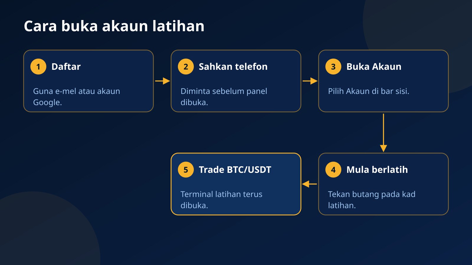 Lima langkah membuka akaun latihan Fundex24: daftar, sahkan telefon, buka halaman Akaun, tekan Mula berlatih dan trade BTC/USDT