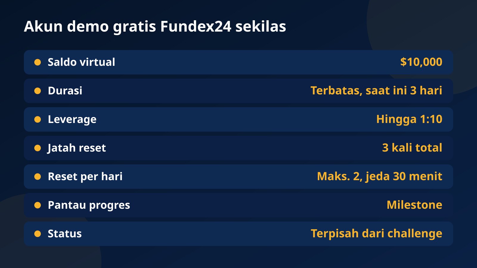 Tabel fakta akun demo gratis Fundex24: saldo virtual $10,000, durasi saat ini 3 hari, leverage hingga 1:10, tiga kali reset, dan milestone