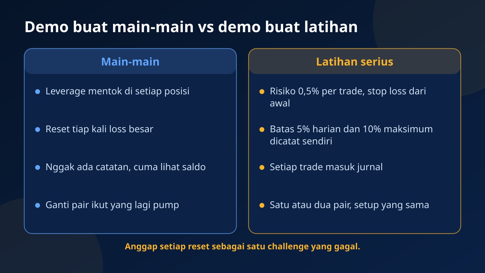 Perbandingan dua cara memakai akun demo: main-main dengan leverage penuh dan reset terus, atau latihan serius dengan risiko kecil, batas harian, dan jurnal