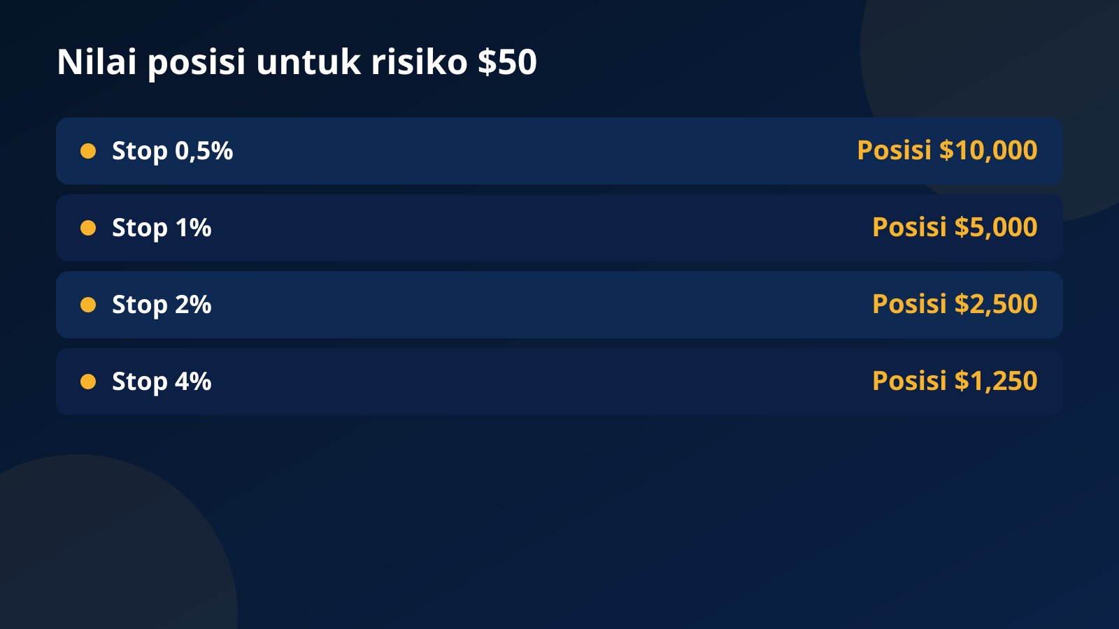 Nilai posisi untuk risiko 50 dolar: stop 0,5% memberi posisi 10,000 dolar, 1% memberi 5,000, 2% memberi 2,500, dan 4% memberi 1,250