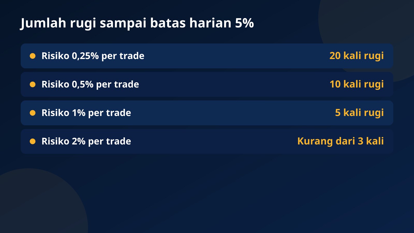 Jumlah kerugian sampai batas harian 5%: 20 pada risiko 0,25% per trade, 10 pada 0,5%, 5 pada 1%, dan kurang dari 3 pada 2%