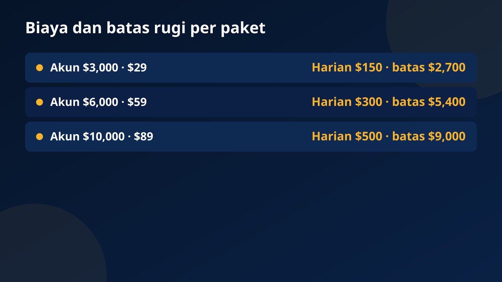 Tabel biaya paket Fundex24 beserta batas rugi harian pada hari pertama dan batas drawdown maksimum