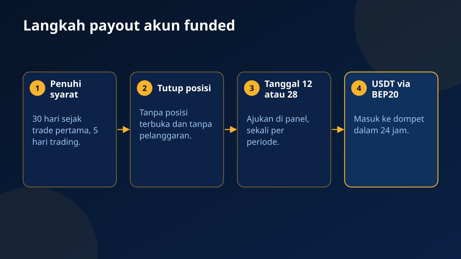Empat langkah payout akun funded: syarat, menutup posisi, pengajuan tanggal 12 atau 28, dan pembayaran USDT via BEP20