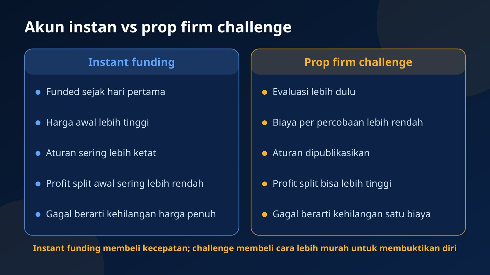 Perbandingan akun instan dan prop firm challenge dari sisi biaya awal, kecepatan, aturan risiko, profit split, dan harga kegagalan