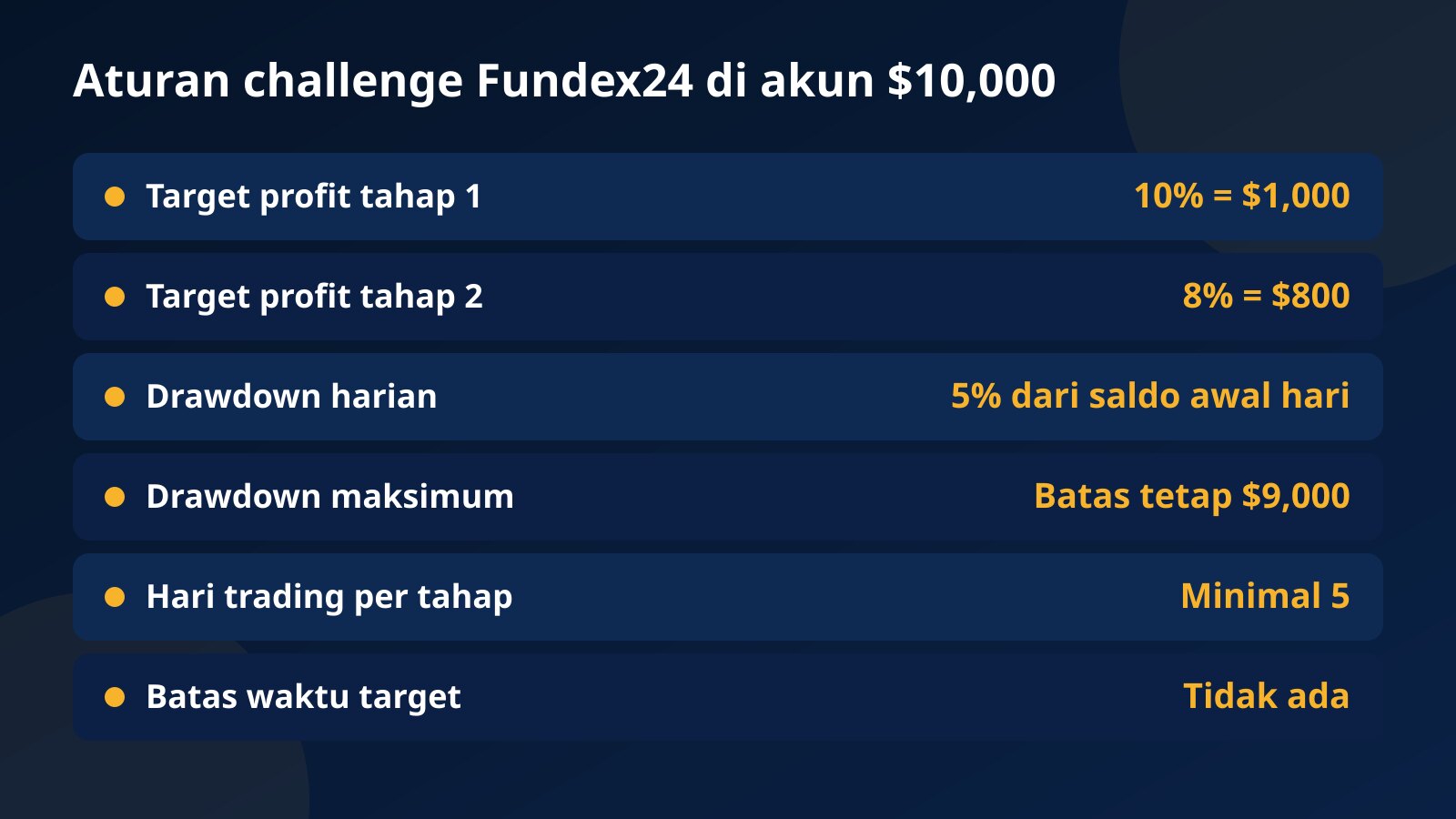 Tabel aturan challenge Fundex24 di akun $10,000: target $1,000 dan $800, drawdown harian 5% dan maksimum 10%, minimal 5 hari trading