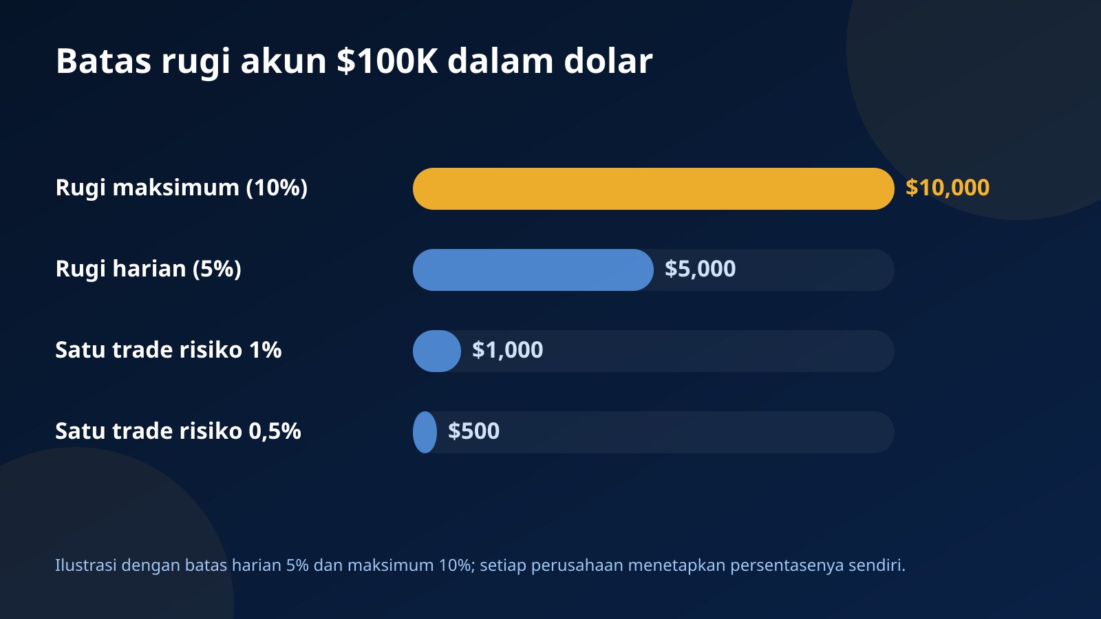 Grafik batang batas rugi akun $100K: rugi maksimum $10,000, rugi harian $5,000, $1,000 per trade dengan risiko 1%, dan $500 dengan risiko 0,5%