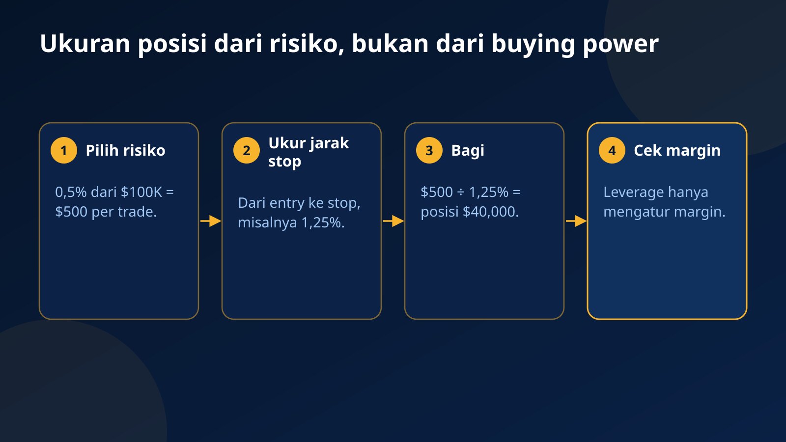 Empat langkah menentukan ukuran posisi dari risiko di akun $100K: risiko 0,5%, jarak stop 1,25%, pembagian menjadi posisi $40,000, lalu cek margin