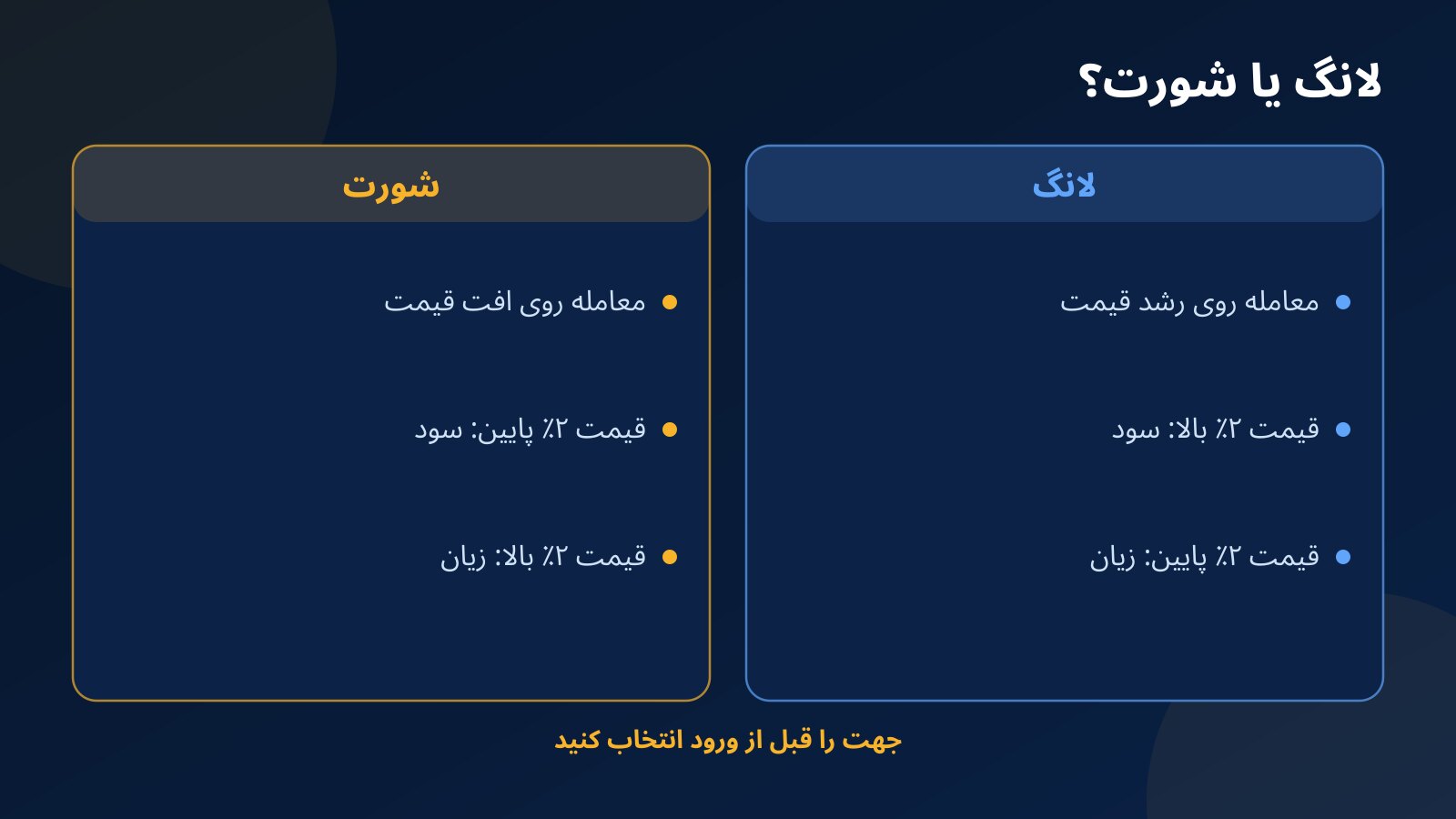 مقایسه پوزیشن لانگ و شورت روی BTC/USDT و اینکه هر کدام با رشد یا افت قیمت سود یا زیان می‌دهد