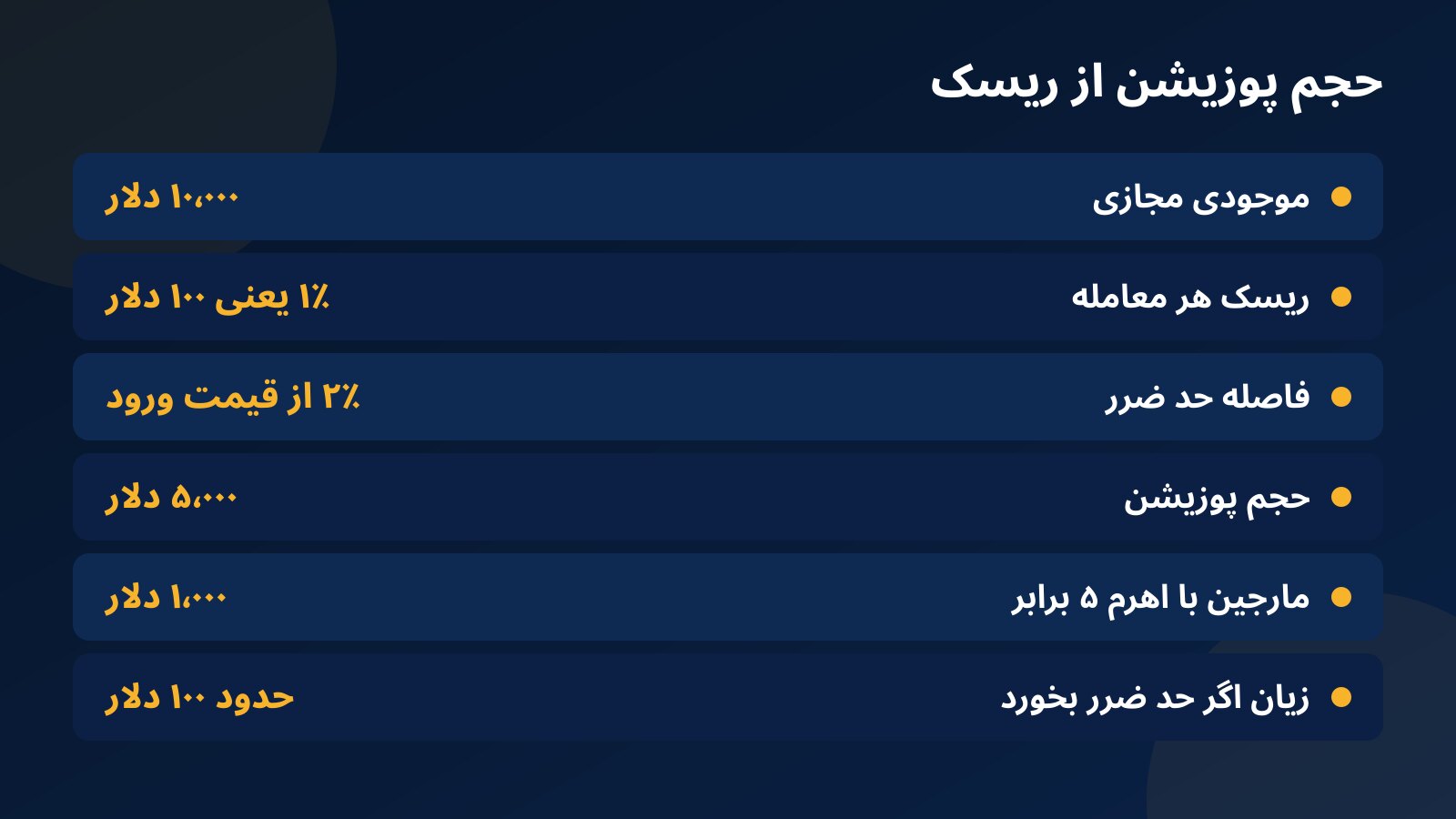 جدول محاسبه حجم پوزیشن با ریسک یک درصد و حد ضرر دو درصدی روی موجودی مجازی ده هزار دلاری